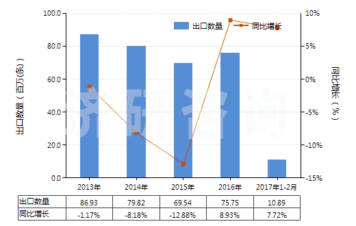 2013-2017年2月中國其他用橡膠內(nèi)胎(HS40139090)出口量及增速統(tǒng)計
